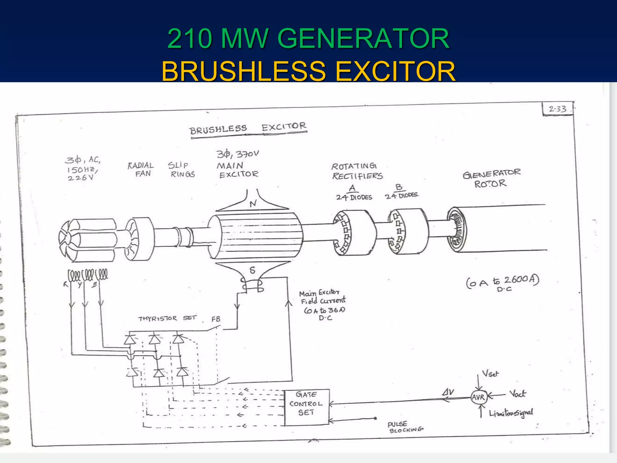 210 MW GENERATOR
BRUSHLESS EXCITOR
 