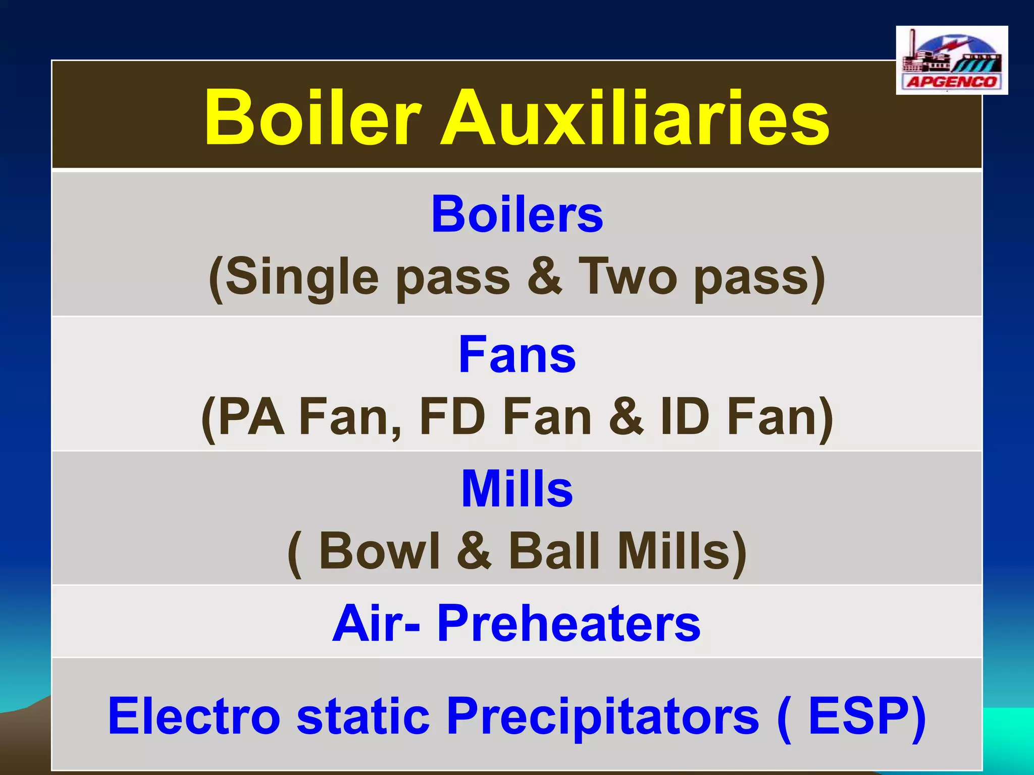 Boiler Auxiliaries
Boilers
(Single pass & Two pass)
Fans
(PA Fan, FD Fan & ID Fan)
Mills
( Bowl & Ball Mills)
Air- Preheaters
Electro static Precipitators ( ESP)
 