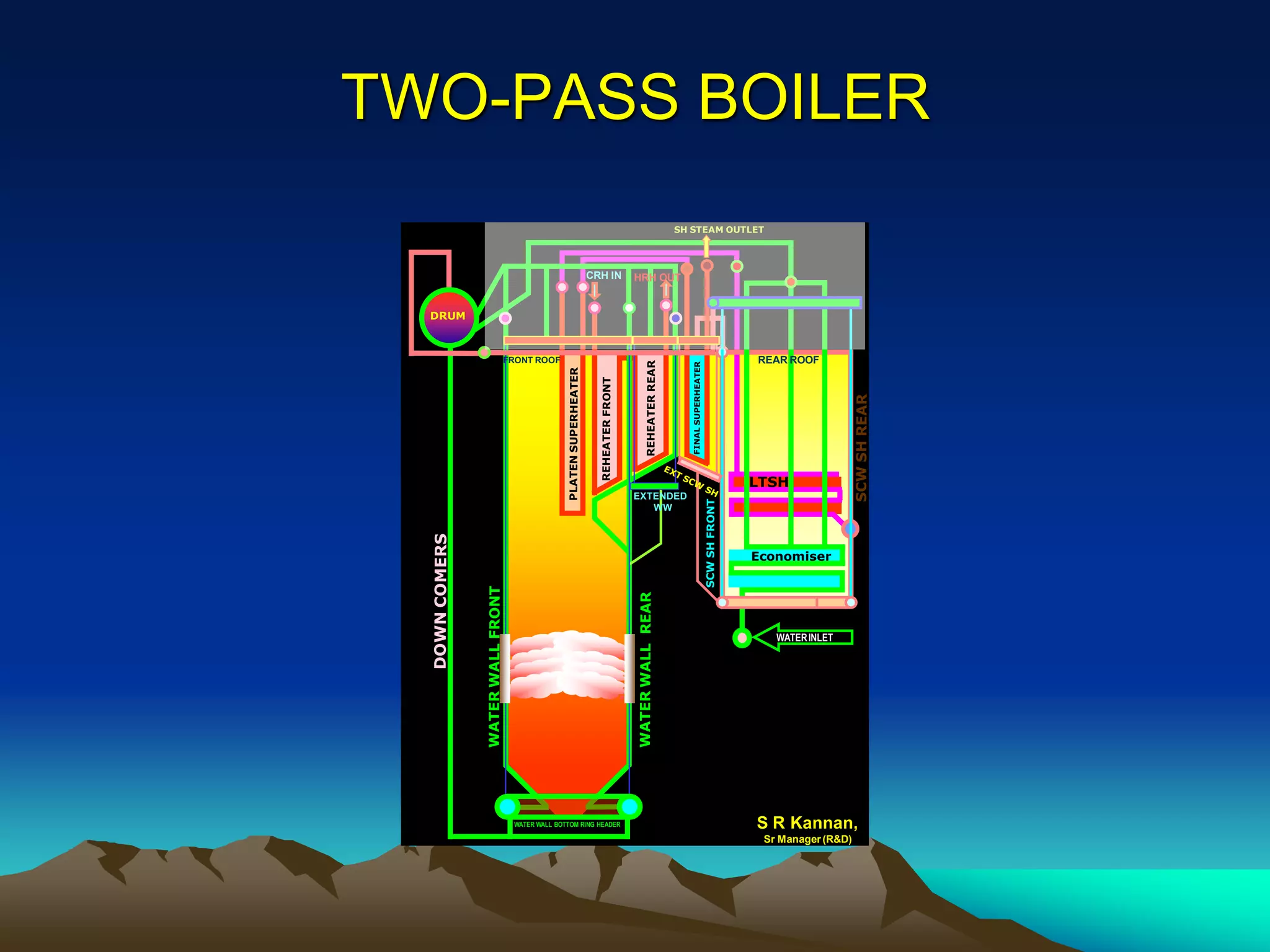 TWO-PASS BOILER
WATER WALL BOTTOM RING HEADER
DRUM
CRH IN
REAR ROOF
WATERINLET
SH STEAM OUTLET
EXTENDED
WW
FRONT ROOF
HRH OUT
S R Kannan,
Sr Manager (R&D)
LTSH
Economiser
 