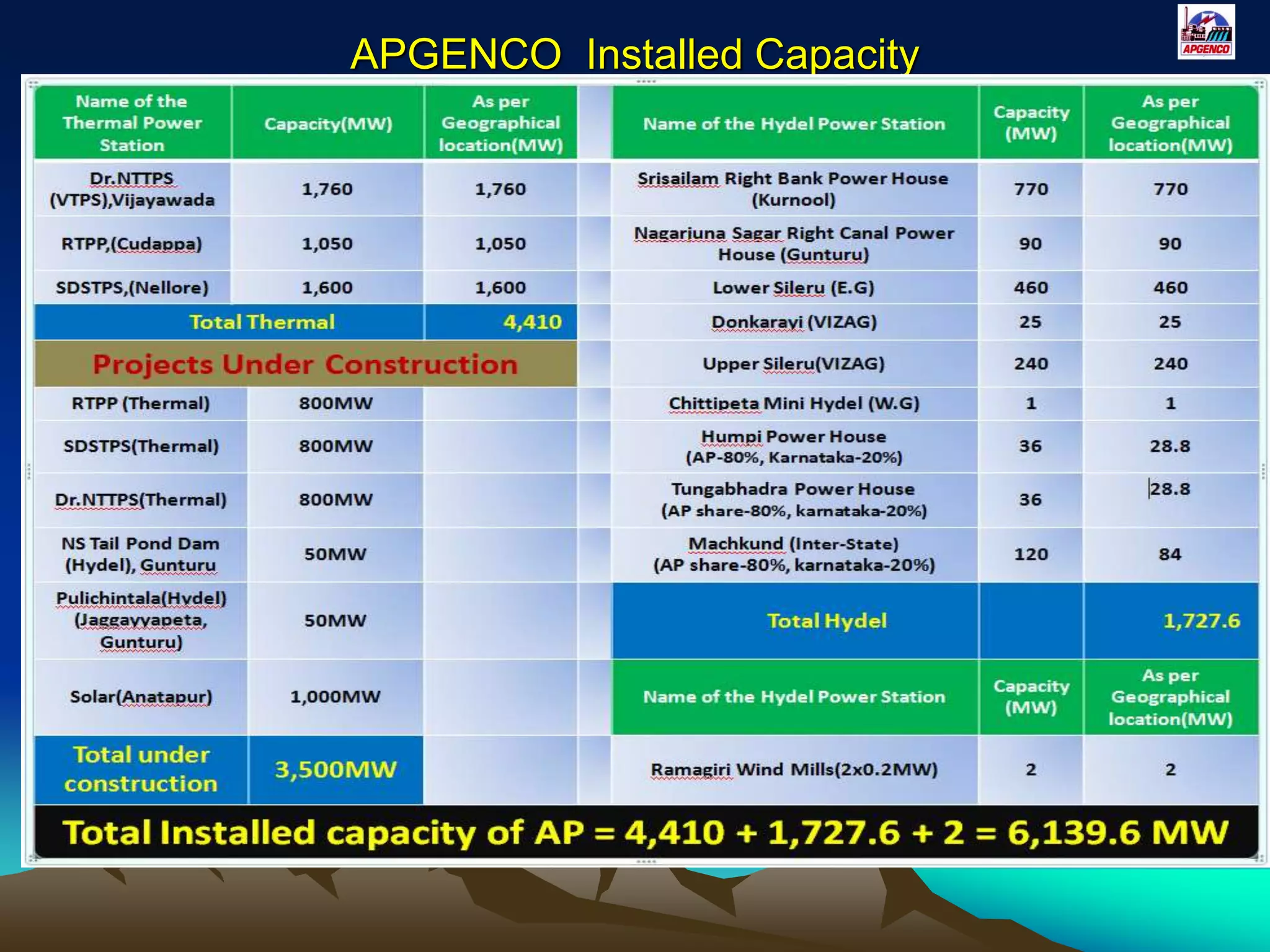 APGENCO Installed Capacity
 
