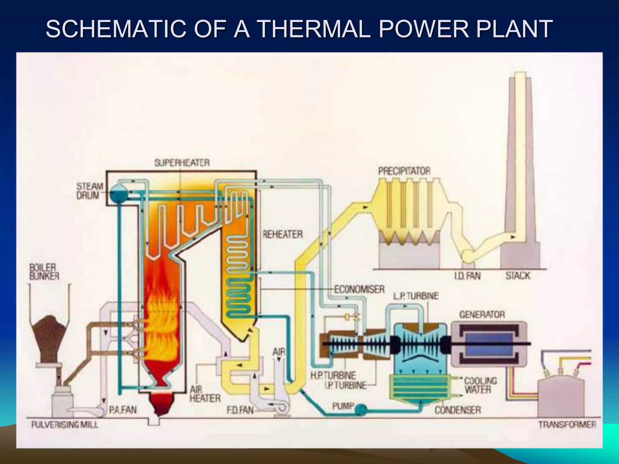 SCHEMATIC OF A THERMAL POWER PLANT
 