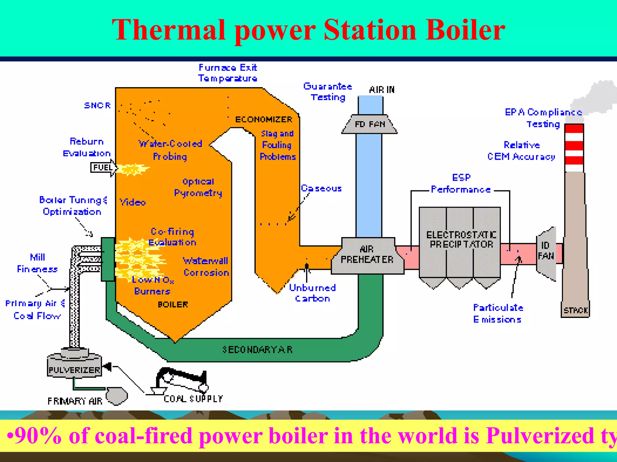Thermal power Station Boiler
•90% of coal-fired power boiler in the world is Pulverized ty
 