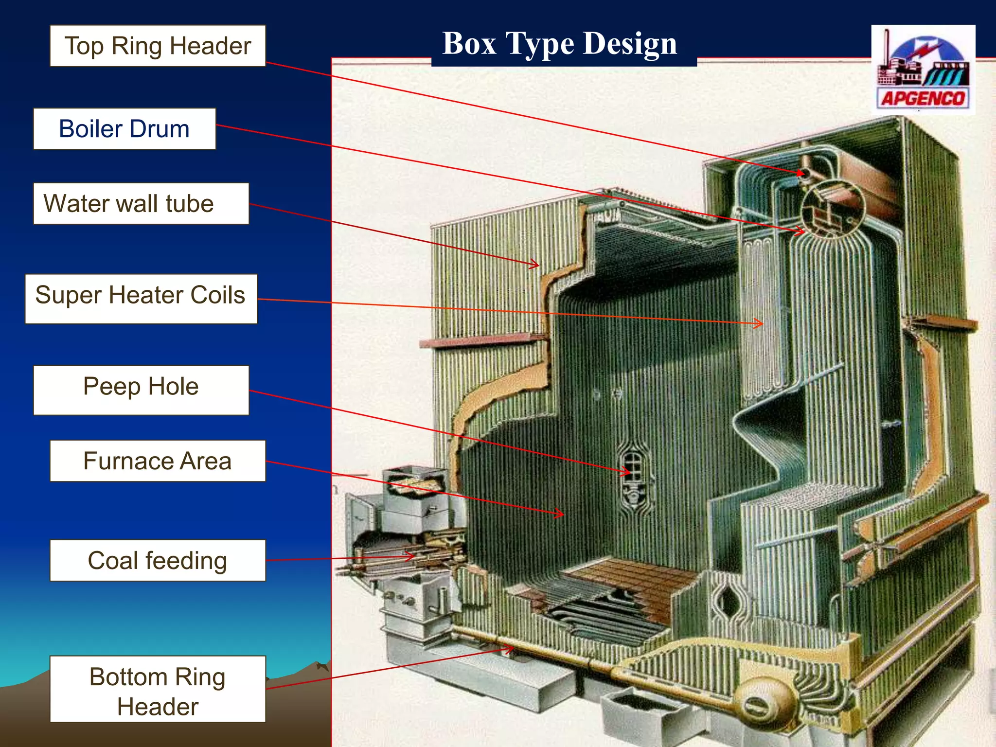 Box Type Design
Boiler Drum
Water wall tube
Peep Hole
Coal feeding
Furnace Area
Super Heater Coils
Bottom Ring
Header
Top Ring Header
 