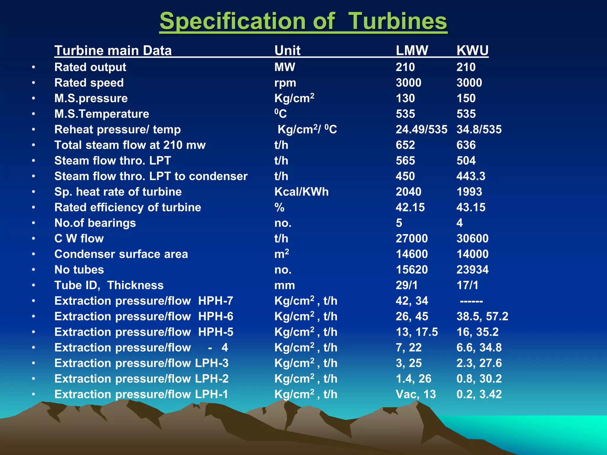 Specification of Turbines
Turbine main Data Unit LMW KWU
• Rated output MW 210 210
• Rated speed rpm 3000 3000
• M.S.pressure Kg/cm2 130 150
• M.S.Temperature 0C 535 535
• Reheat pressure/ temp Kg/cm2/ 0C 24.49/535 34.8/535
• Total steam flow at 210 mw t/h 652 636
• Steam flow thro. LPT t/h 565 504
• Steam flow thro. LPT to condenser t/h 450 443.3
• Sp. heat rate of turbine Kcal/KWh 2040 1993
• Rated efficiency of turbine % 42.15 43.15
• No.of bearings no. 5 4
• C W flow t/h 27000 30600
• Condenser surface area m2 14600 14000
• No tubes no. 15620 23934
• Tube ID, Thickness mm 29/1 17/1
• Extraction pressure/flow HPH-7 Kg/cm2 , t/h 42, 34 ------
• Extraction pressure/flow HPH-6 Kg/cm2 , t/h 26, 45 38.5, 57.2
• Extraction pressure/flow HPH-5 Kg/cm2 , t/h 13, 17.5 16, 35.2
• Extraction pressure/flow - 4 Kg/cm2 , t/h 7, 22 6.6, 34.8
• Extraction pressure/flow LPH-3 Kg/cm2 , t/h 3, 25 2.3, 27.6
• Extraction pressure/flow LPH-2 Kg/cm2 , t/h 1.4, 26 0.8, 30.2
• Extraction pressure/flow LPH-1 Kg/cm2 , t/h Vac, 13 0.2, 3.42
 