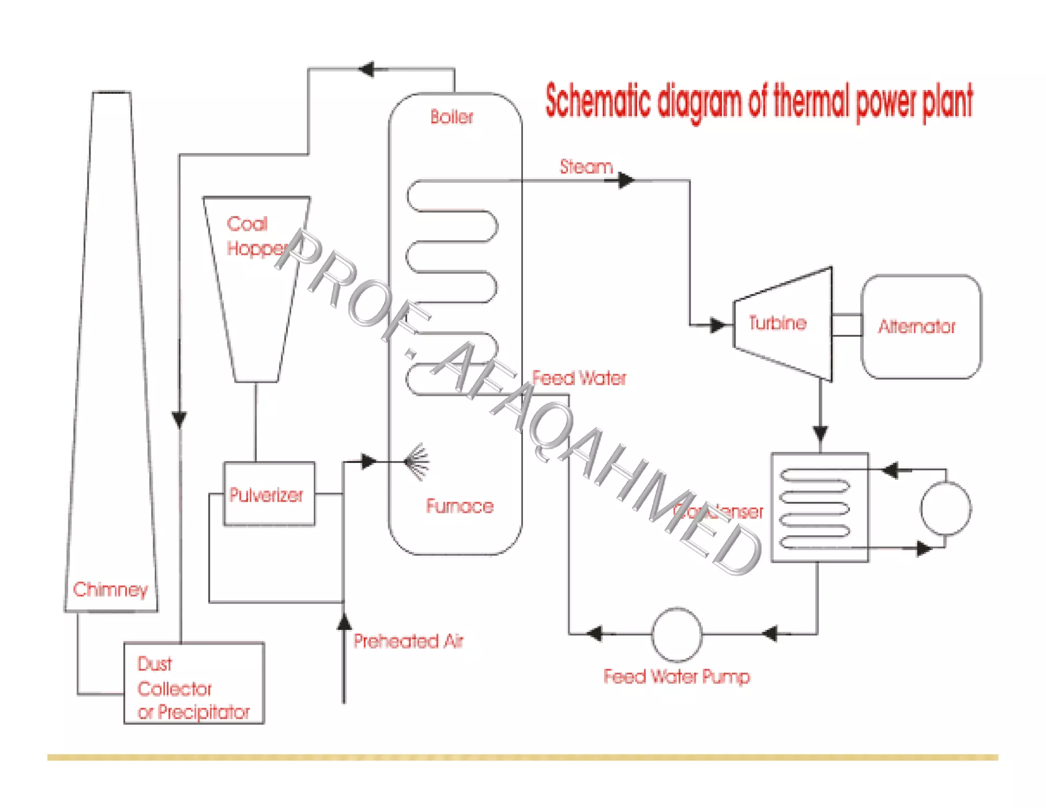 THERMAL POWER PLANT AND COAL HANDLING | PDF