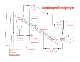 THERMAL POWER PLANT AND COAL HANDLING | PDF