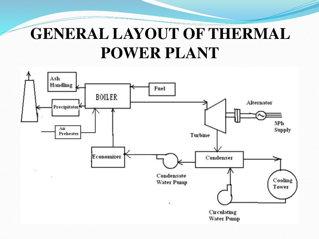 Thermal power plant ppt