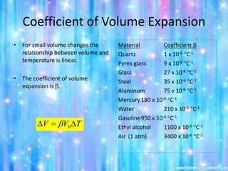 Coefficient of Volume Expansion
• For small volume changes the
relationship between volume and
temperature is linear.
• The coefficient of volume
expansion is b.
Material Coefficient b
Quartz 1 x 10-6 C-1
Pyrex glass 9 x 10-6 C-1
Glass 27 x 10-6 C-1
Steel 35 x 10-6 C-1
Aluminum 75 x 10-6 C-1
Mercury180 x 10-6 C-1
Water 210 x 10-6 C-1
Gasoline950 x 10-6 C-1
Ethyl alcohol 1100 x 10-6 C-1
Air (1 atm) 3400 x 10-6 C-1
TVV DD 0b
 