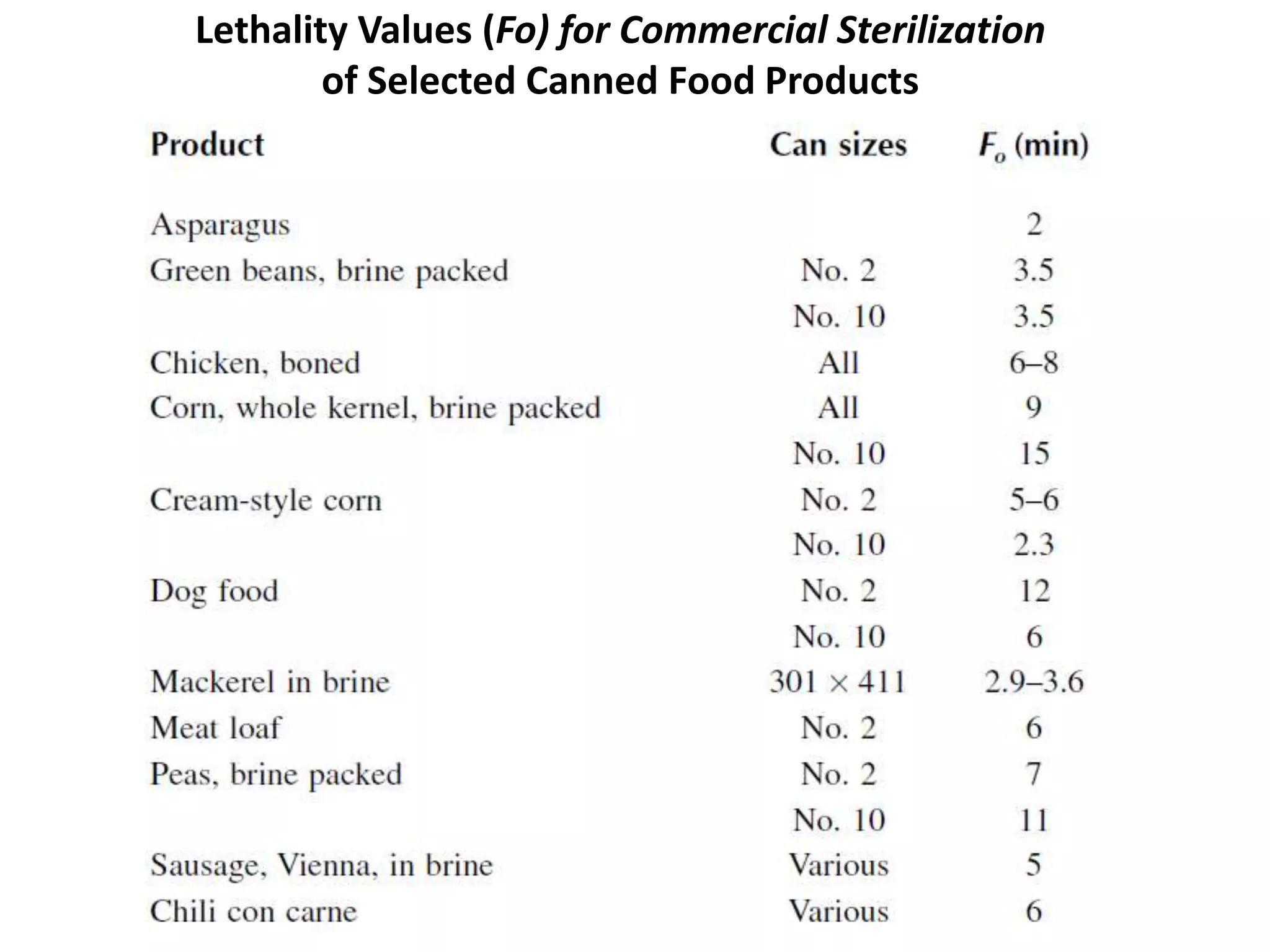 Lethality Values (Fo) for Commercial Sterilization
of Selected Canned Food Products
 