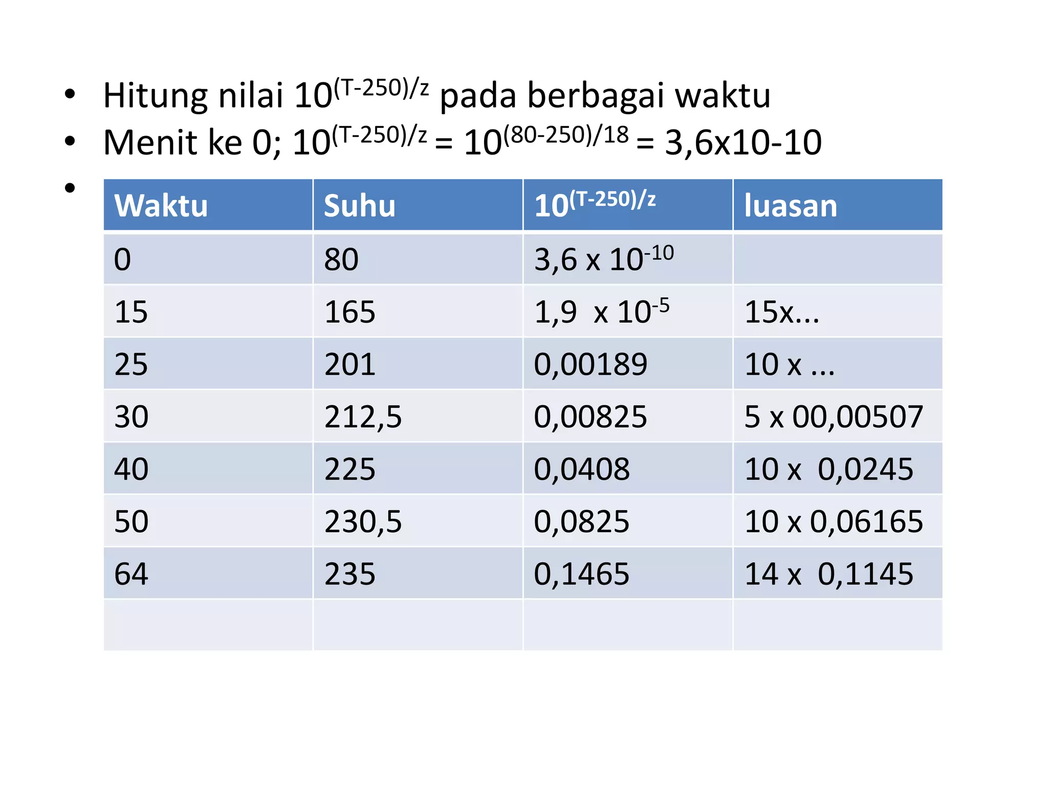 • Hitung nilai 10(T-250)/z pada berbagai waktu
• Menit ke 0; 10(T-250)/z = 10(80-250)/18 = 3,6x10-10
• Waktu Suhu 10(T-250)/z luasan
0 80 3,6 x 10-10
15 165 1,9 x 10-5 15x...
25 201 0,00189 10 x ...
30 212,5 0,00825 5 x 00,00507
40 225 0,0408 10 x 0,0245
50 230,5 0,0825 10 x 0,06165
64 235 0,1465 14 x 0,1145
 