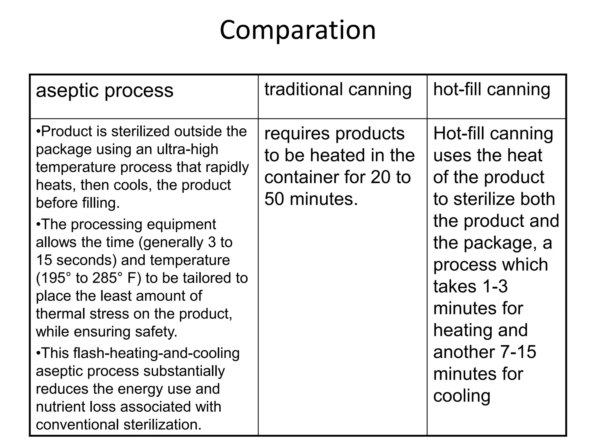 Comparation
aseptic process traditional canning hot-fill canning
•Product is sterilized outside the
package using an ultra-high
temperature process that rapidly
heats, then cools, the product
before filling.
•The processing equipment
allows the time (generally 3 to
15 seconds) and temperature
(195° to 285° F) to be tailored to
place the least amount of
thermal stress on the product,
while ensuring safety.
•This flash-heating-and-cooling
aseptic process substantially
reduces the energy use and
nutrient loss associated with
conventional sterilization.
requires products
to be heated in the
container for 20 to
50 minutes.
Hot-fill canning
uses the heat
of the product
to sterilize both
the product and
the package, a
process which
takes 1-3
minutes for
heating and
another 7-15
minutes for
cooling
 