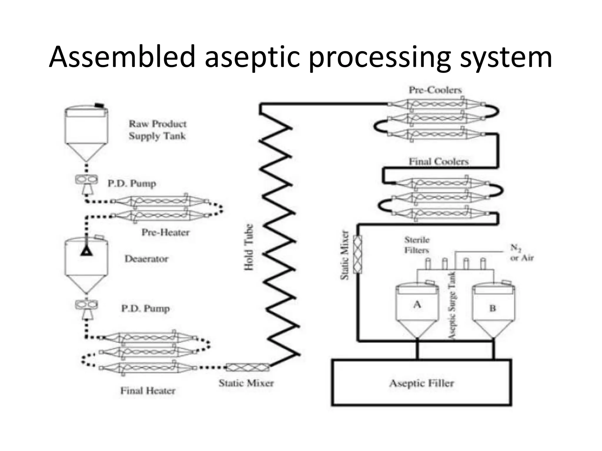 Assembled aseptic processing system
 