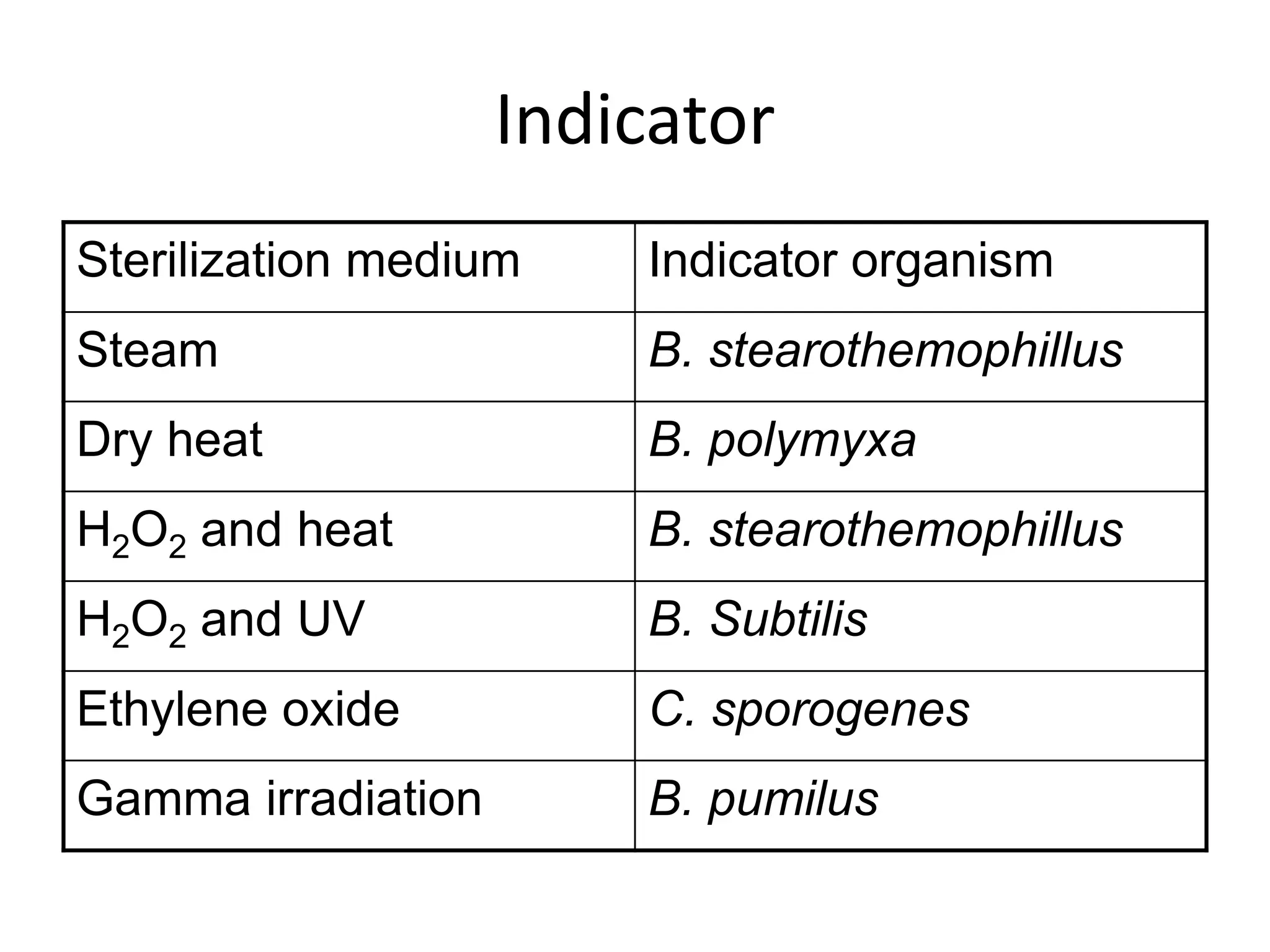 Indicator
Sterilization medium Indicator organism
Steam B. stearothemophillus
Dry heat B. polymyxa
H2O2 and heat B. stearothemophillus
H2O2 and UV B. Subtilis
Ethylene oxide C. sporogenes
Gamma irradiation B. pumilus
 