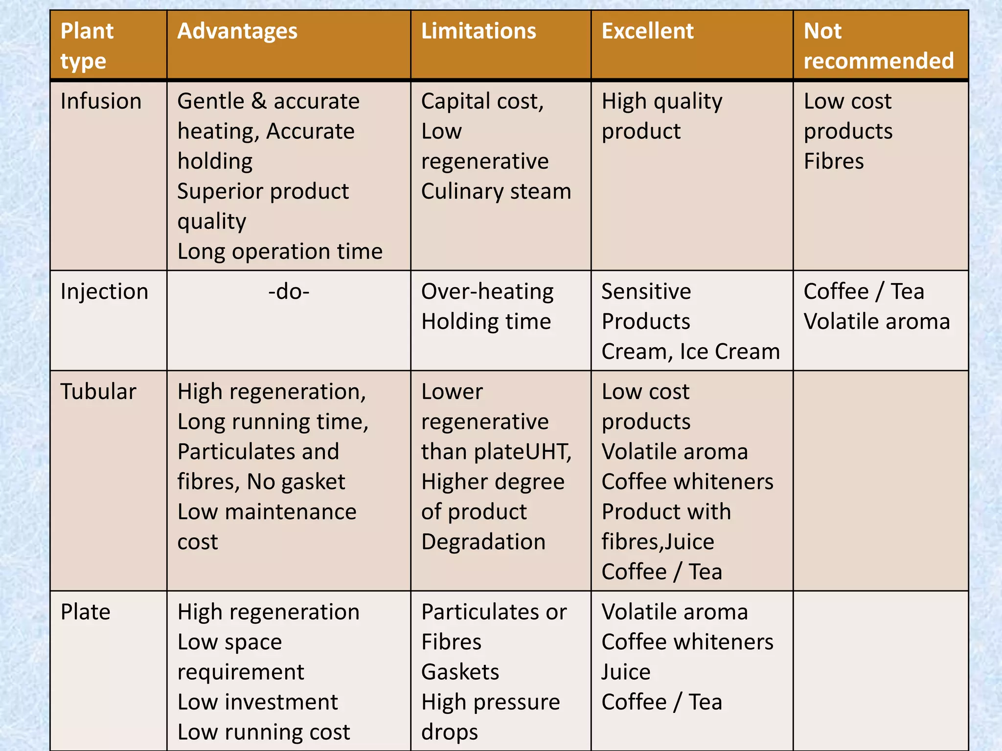 Plant
type
Advantages Limitations Excellent Not
recommended
Infusion Gentle & accurate
heating, Accurate
holding
Superior product
quality
Long operation time
Capital cost,
Low
regenerative
Culinary steam
High quality
product
Low cost
products
Fibres
Injection -do- Over-heating
Holding time
Sensitive
Products
Cream, Ice Cream
Coffee / Tea
Volatile aroma
Tubular High regeneration,
Long running time,
Particulates and
fibres, No gasket
Low maintenance
cost
Lower
regenerative
than plateUHT,
Higher degree
of product
Degradation
Low cost
products
Volatile aroma
Coffee whiteners
Product with
fibres,Juice
Coffee / Tea
Plate High regeneration
Low space
requirement
Low investment
Low running cost
Particulates or
Fibres
Gaskets
High pressure
drops
Volatile aroma
Coffee whiteners
Juice
Coffee / Tea
 