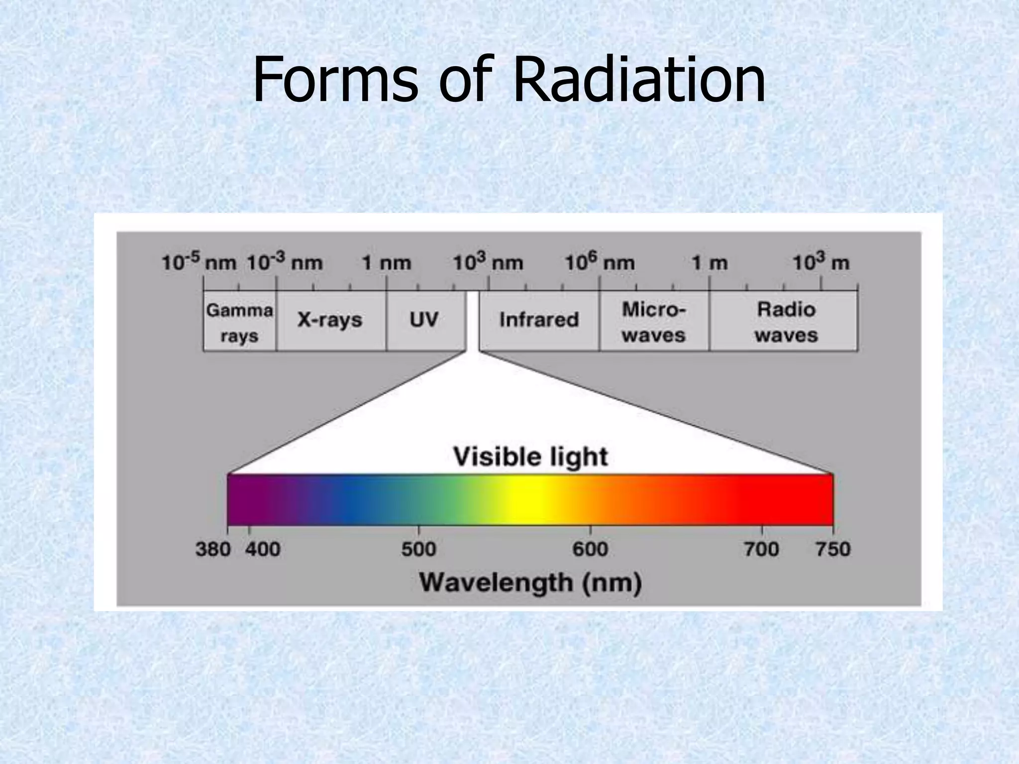 Forms of Radiation
 