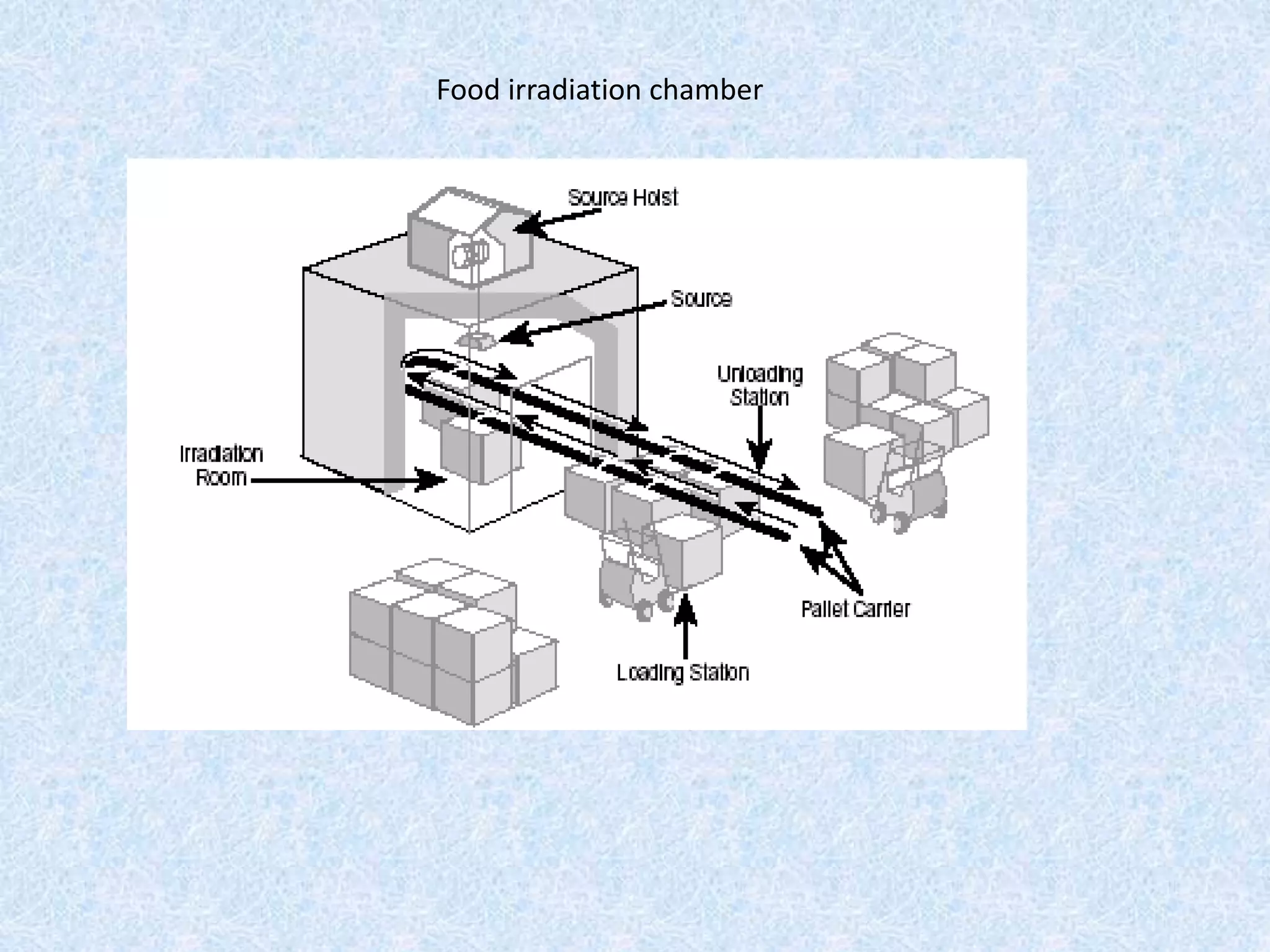Food irradiation chamber
 