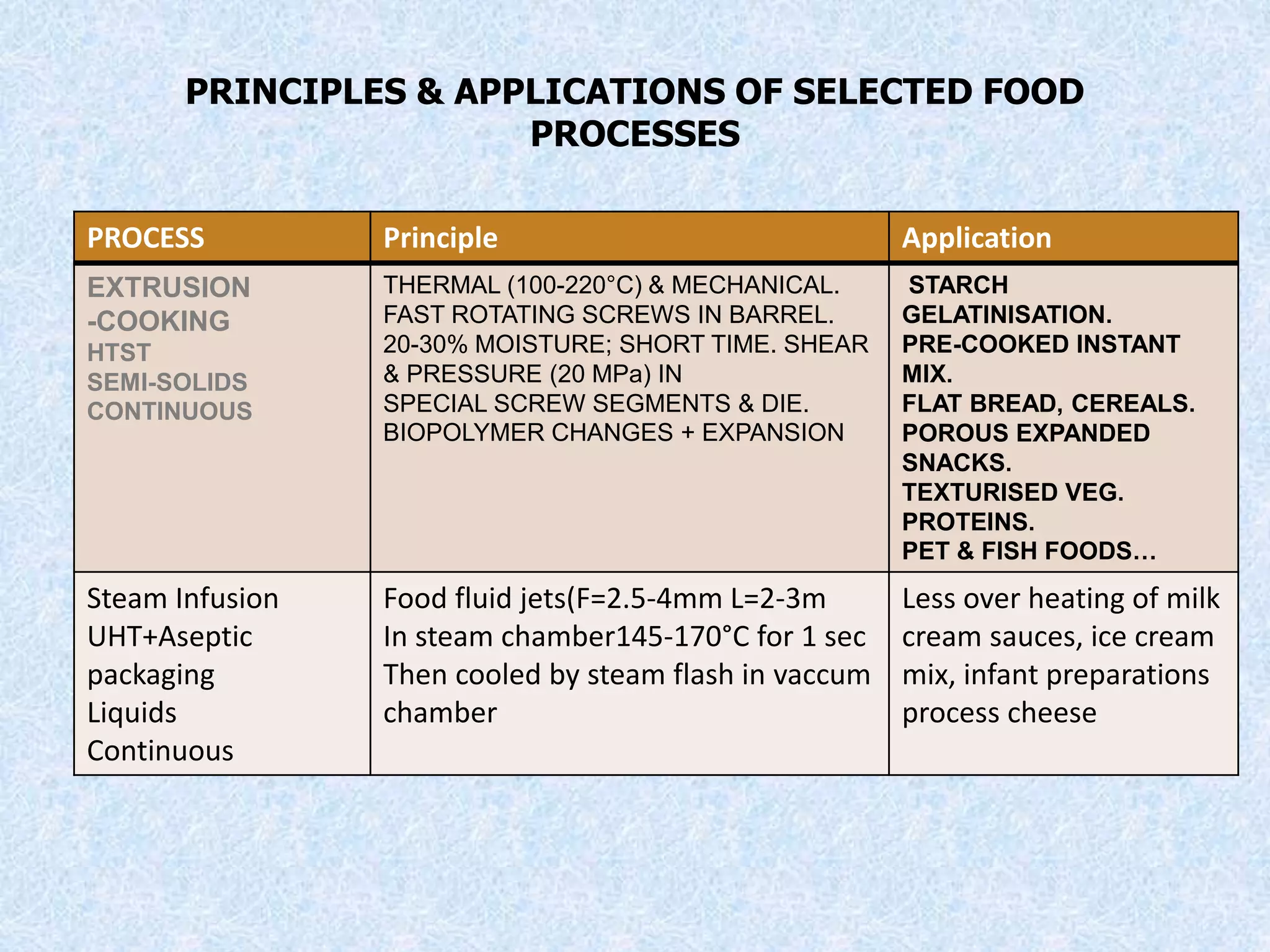 PRINCIPLES & APPLICATIONS OF SELECTED FOOD
PROCESSES
PROCESS Principle Application
EXTRUSION
-COOKING
HTST
SEMI-SOLIDS
CONTINUOUS
THERMAL (100-220°C) & MECHANICAL.
FAST ROTATING SCREWS IN BARREL.
20-30% MOISTURE; SHORT TIME. SHEAR
& PRESSURE (20 MPa) IN
SPECIAL SCREW SEGMENTS & DIE.
BIOPOLYMER CHANGES + EXPANSION
STARCH
GELATINISATION.
PRE-COOKED INSTANT
MIX.
FLAT BREAD, CEREALS.
POROUS EXPANDED
SNACKS.
TEXTURISED VEG.
PROTEINS.
PET & FISH FOODS…
Steam Infusion
UHT+Aseptic
packaging
Liquids
Continuous
Food fluid jets(F=2.5-4mm L=2-3m
In steam chamber145-170°C for 1 sec
Then cooled by steam flash in vaccum
chamber
Less over heating of milk
cream sauces, ice cream
mix, infant preparations
process cheese
 