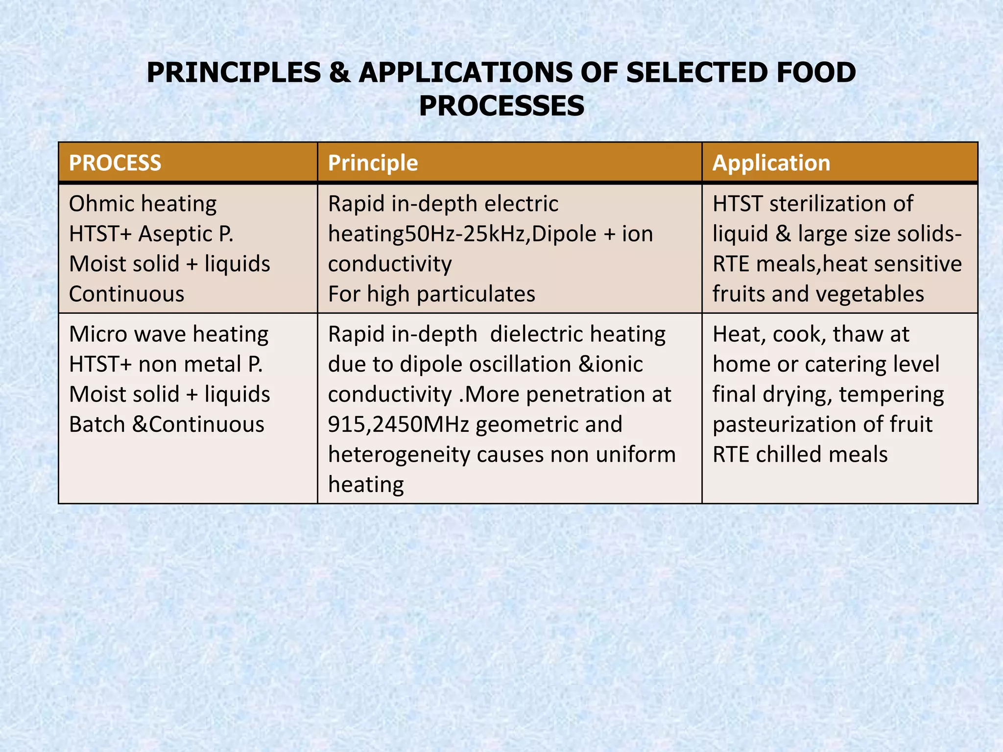 PRINCIPLES & APPLICATIONS OF SELECTED FOOD
PROCESSES
PROCESS Principle Application
Ohmic heating
HTST+ Aseptic P.
Moist solid + liquids
Continuous
Rapid in-depth electric
heating50Hz-25kHz,Dipole + ion
conductivity
For high particulates
HTST sterilization of
liquid & large size solids-
RTE meals,heat sensitive
fruits and vegetables
Micro wave heating
HTST+ non metal P.
Moist solid + liquids
Batch &Continuous
Rapid in-depth dielectric heating
due to dipole oscillation &ionic
conductivity .More penetration at
915,2450MHz geometric and
heterogeneity causes non uniform
heating
Heat, cook, thaw at
home or catering level
final drying, tempering
pasteurization of fruit
RTE chilled meals
 