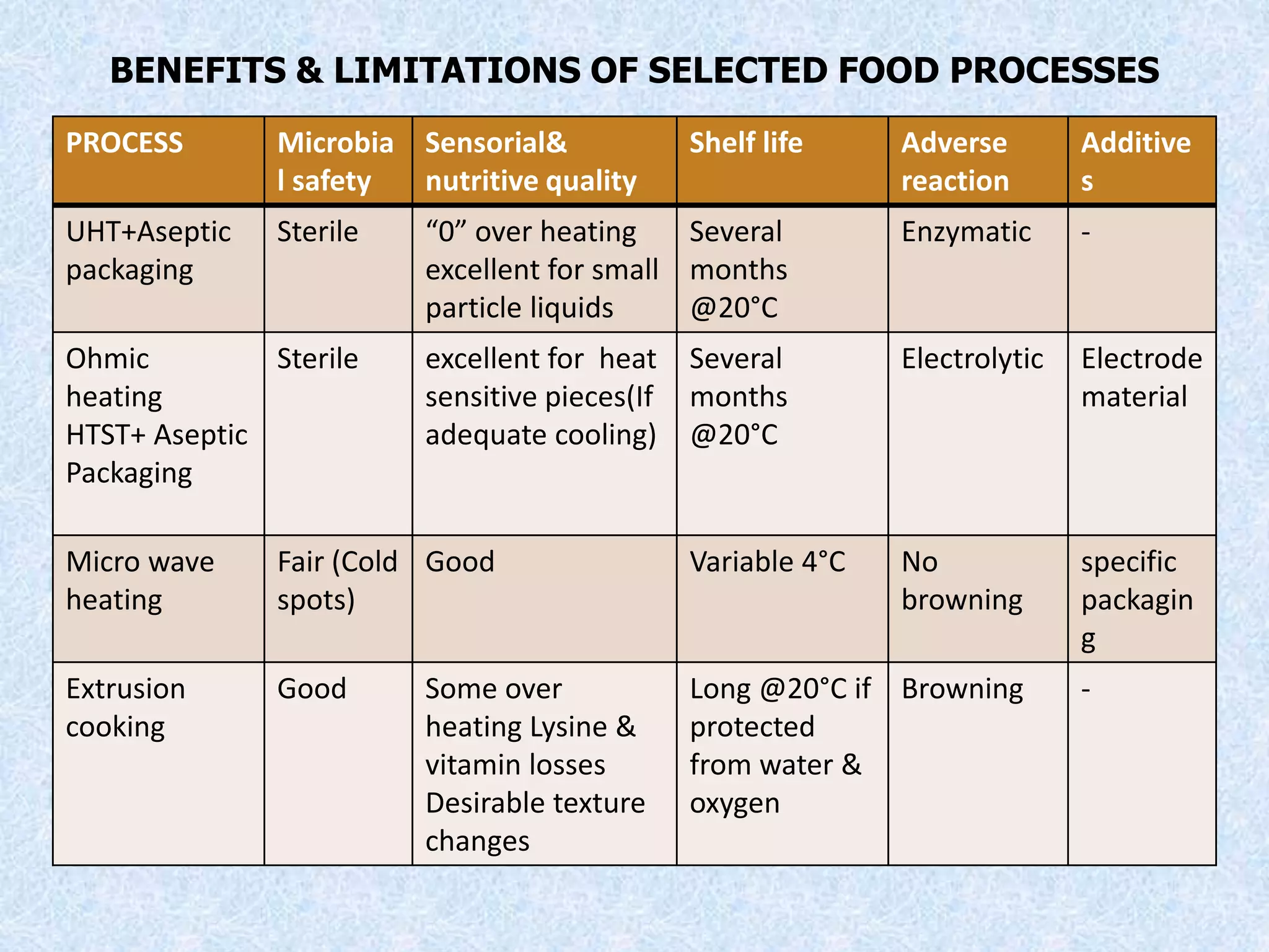 BENEFITS & LIMITATIONS OF SELECTED FOOD PROCESSES
PROCESS Microbia
l safety
Sensorial&
nutritive quality
Shelf life Adverse
reaction
Additive
s
UHT+Aseptic
packaging
Sterile “0” over heating
excellent for small
particle liquids
Several
months
@20°C
Enzymatic -
Ohmic
heating
HTST+ Aseptic
Packaging
Sterile excellent for heat
sensitive pieces(If
adequate cooling)
Several
months
@20°C
Electrolytic Electrode
material
Micro wave
heating
Fair (Cold
spots)
Good Variable 4°C No
browning
specific
packagin
g
Extrusion
cooking
Good Some over
heating Lysine &
vitamin losses
Desirable texture
changes
Long @20°C if
protected
from water &
oxygen
Browning -
 