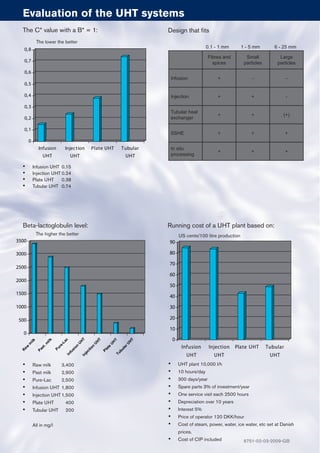 4
The C* value with a B* = 1:
Evaluation of the UHT systems
Design that fits
0
0,1
0,2
0,3
0,4
0,5
0,6
0,7
0,8
Infusion
UHT
Injection
UHT
Plate UHT Tubular
UHT
Infusion UHT 0.15•
Injection UHT 0.24•
Plate UHT 0.38•
Tubular UHT 0.74•
The lower the better
Beta-lactoglobulin level:
0
500
1000
1500
2000
2500
3000
3500
Raw
m
ilk
Past.m
ilk
Pure-LacInfusion
U
HTInjection
U
HT
Plate
UH
T
TubularU
HT
Raw milk 3,400•
Past milk 2,900•
Pure-Lac 2,500•
Infusion UHT 1,800•
Injection UHT 1,500•
Plate UHT 400•
Tubular UHT 200•
All in mg/l
The higher the better
Running cost of a UHT plant based on:
0
10
20
30
40
50
60
70
80
90
Infusion
UHT
Injection
UHT
Plate UHT Tubular
UHT
UHT plant 10,000 l/h•
10 hours/day•
300 days/year•
Spare parts 3% of investment/year•
One service visit each 2500 hours•
Depreciation over 10 years•
Interest 5%•
Price of operator 120 DKK/hour•
Cost of steam, power, water, ice water, etc set at Danish•
prices.
Cost of CIP included•
US cents/100 litre production
0.1 - 1 mm 1 - 5 mm 6 - 25 mm
Fibres and
spices
Small
particles
Large
particles
Infusion + - -
Injection + + -
Tubular heat
exchanger
+ + (+)
SSHE + + +
In situ
processing
+ + +
6751-02-03-2009-GB
 