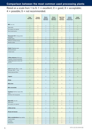 5
Rated on a scale from 1 to 5: 1 = excellent; 2 = good; 3 = acceptable;
4 = possible; 5 = not recommended.
Comparison between the most common used processing plants
Plate
Steriliser
Tubular
Steriliser
Steam
Infusion
Steriliser
Steam
Injection
Steriliser
High Heat
Infusion
Steriliser
Instant
Infusion
Pasteuriser
SSHE
Steriliser
Milk Low cost
1 2 5 4 3 5 5
High quality 3 3 1 2 2 1 5
Poor quality raw material 4 2 1 2 2 1 5
Heat resistant spores 3 3 2 2 1 5 5
Flavoured milk Fouling product
(chocolate) 3 2 1 2 2 1 5
Volatile aroma 1 1 3 3 2 3 5
Difficult to sterilise (cocoa) 3 2 1 1 1 3 5
Sensitive colour 3 3 1 2 2 1 5
Cream Whipping cream 3 3 1 2 2 1 5
Stabilised desserts 4 3 1 3 3 2 5
Cooked cream 2 2 1 2 2 4 5
Coffee whiteners Milk-based 1 1 2 3 1 3 5
Vegetable oil-based (emulsified) 1 1 3 3 1 3 5
Fouling/high protein content and
stabiliser
4 4 2 3 4 1 5
Juice With pulp, fibres > 1 mm 5 1 5 5 5 5 5
With pulp, fibres < 1 mm 3 1 5 5 5 5 5
Without pulp and fibres 1 1 5 5 5 5 5
Yoghurt 1 1 4 4 4 4 4
Quarg 5 5 4 4 5 3 1
Baby food 3 3 1 2 3 1 1
Milk concentrate 4 4 2 3 4 1 2
Puddings Stabilised, high solids,
starch 5 4 2 4 4 1 3
Stabilised with carrageenan 3 3 2 3 3 2 3
Soya milk Low cost 1 2 5 4 5 5 5
High quality 3 3 1 2 1 1 5
Poor quality raw material 4 3 1 2 2 1 5
Coffee and tea 1 1 4 4 4 4 5
Soups and sauces 5 2 4 4 5 5 1
Other considerations Heat stability 3 3 1 2 3 1 3
Aseptic product 1 1 1 1 1 3 1
Flexibility 3 3 1 2 1 1 1
Maintenance 2 1 2 2 2 2 3
6751-02-03-2009-GB
 