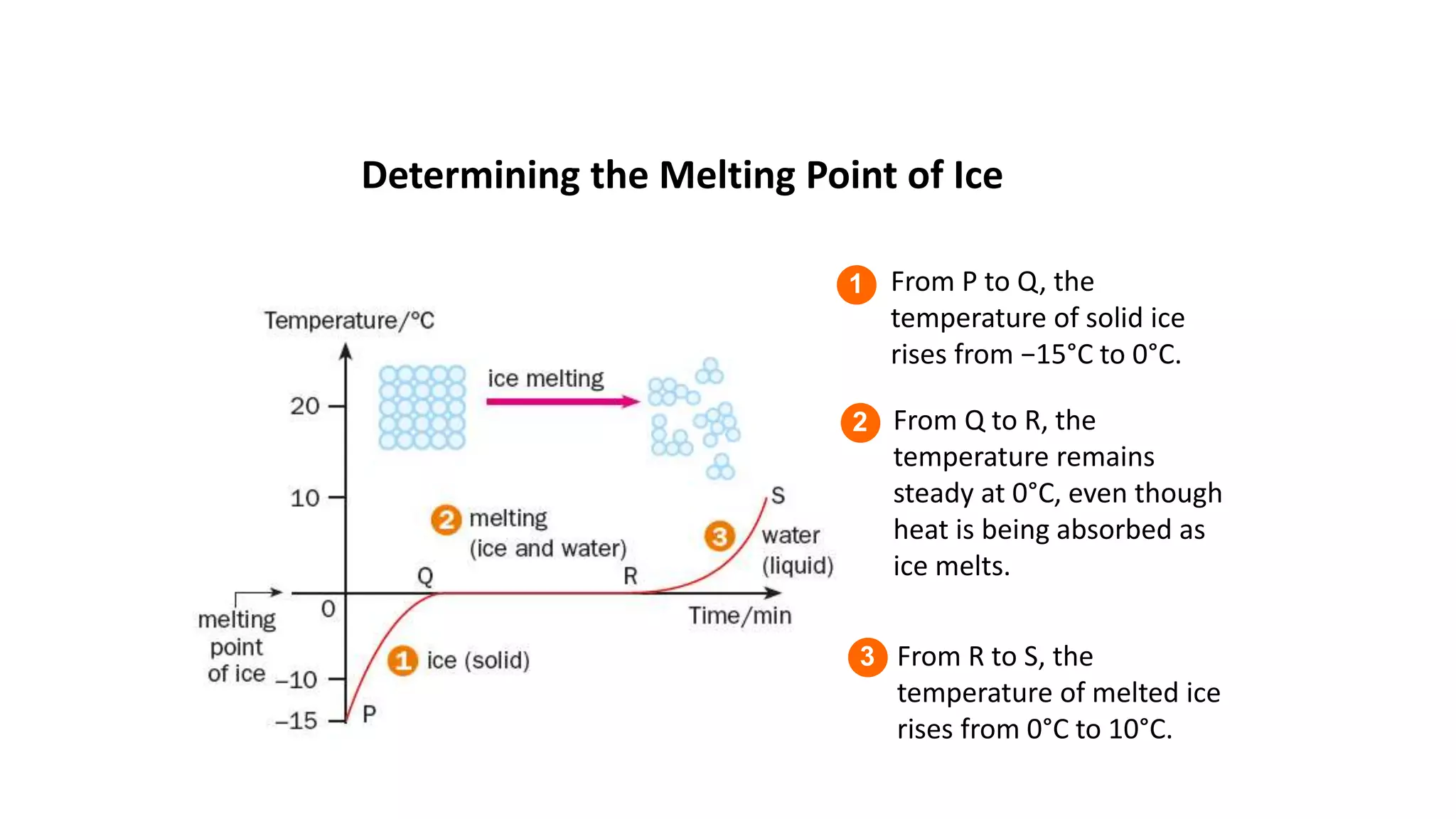 From P to Q, the
temperature of solid ice
rises from −15°C to 0°C.
From Q to R, the
temperature remains
steady at 0°C, even though
heat is being absorbed as
ice melts.
From R to S, the
temperature of melted ice
rises from 0°C to 10°C.
Determining the Melting Point of Ice
1
2
3
 