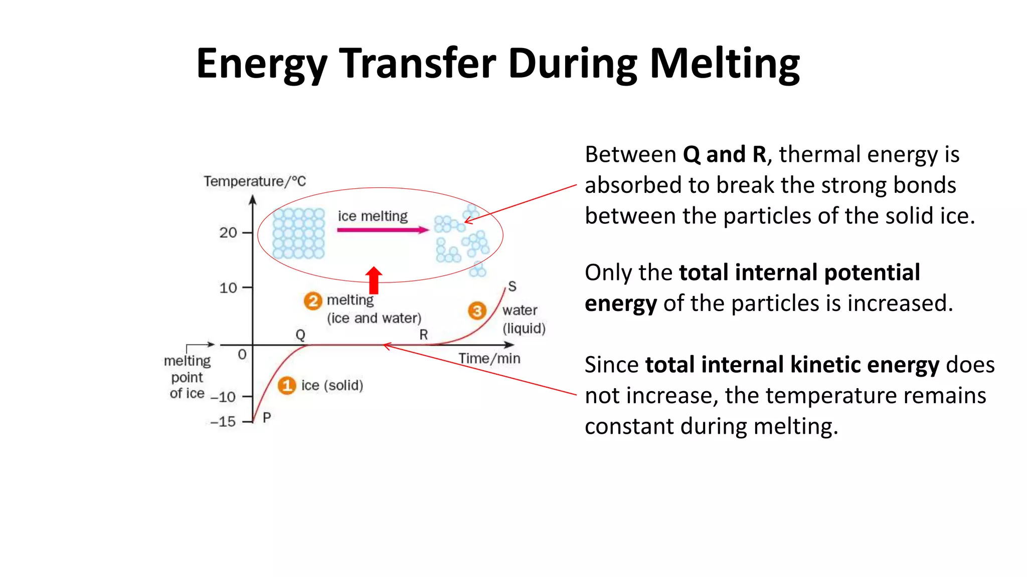 Energy Transfer During Melting
Between Q and R, thermal energy is
absorbed to break the strong bonds
between the particles of the solid ice.
Only the total internal potential
energy of the particles is increased.
Since total internal kinetic energy does
not increase, the temperature remains
constant during melting.
 