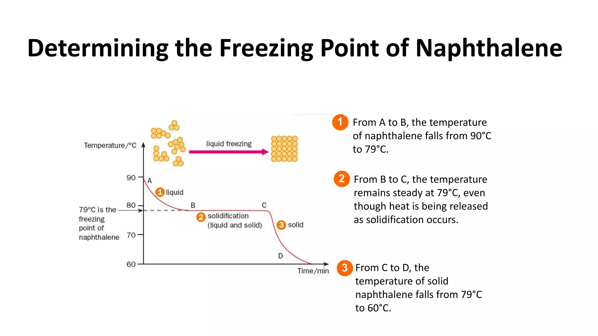 Determining the Freezing Point of Naphthalene
From A to B, the temperature
of naphthalene falls from 90°C
to 79°C.
From B to C, the temperature
remains steady at 79°C, even
though heat is being released
as solidification occurs.
From C to D, the
temperature of solid
naphthalene falls from 79°C
to 60°C.
1
2
3
 