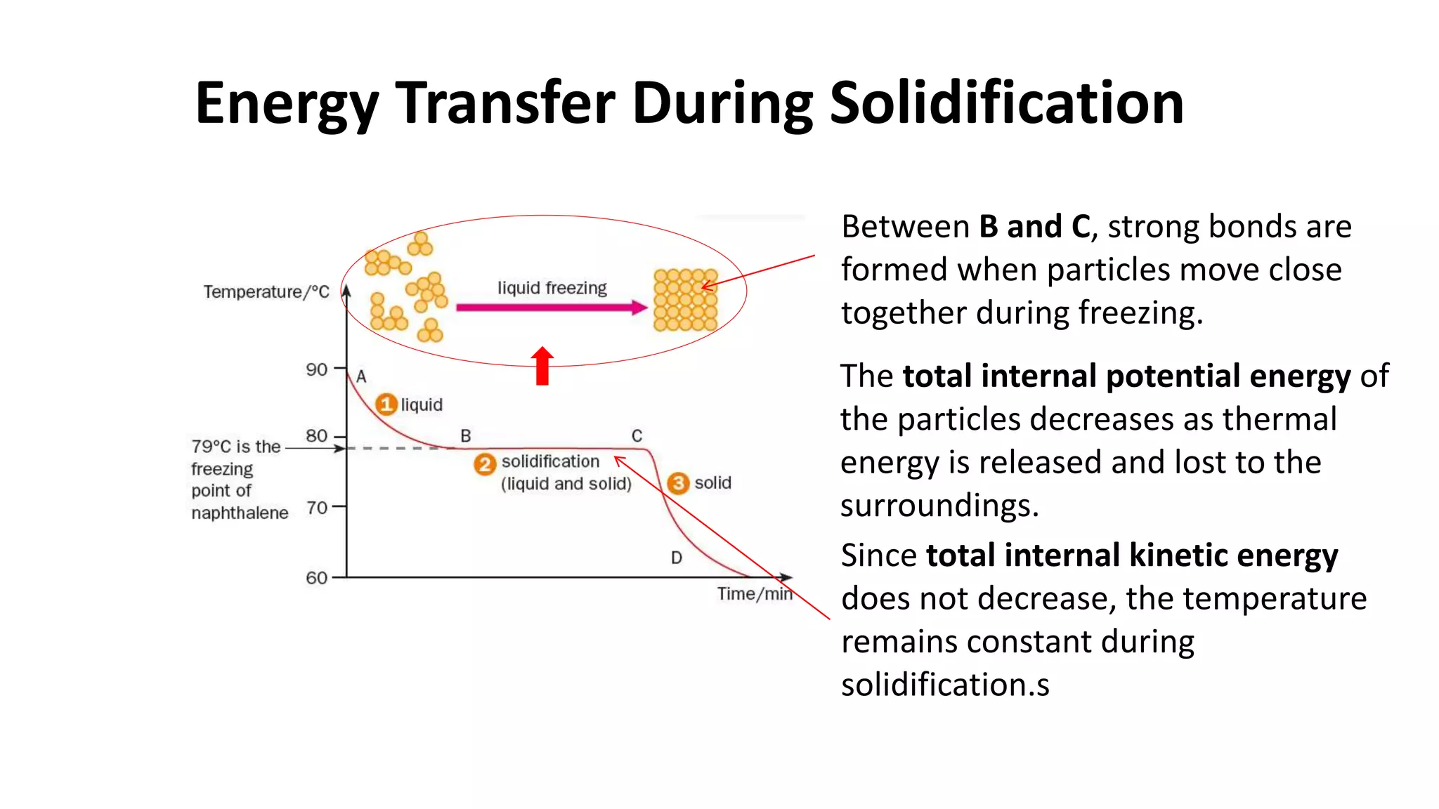 Energy Transfer During Solidification
Between B and C, strong bonds are
formed when particles move close
together during freezing.
The total internal potential energy of
the particles decreases as thermal
energy is released and lost to the
surroundings.
Since total internal kinetic energy
does not decrease, the temperature
remains constant during
solidification.s
 