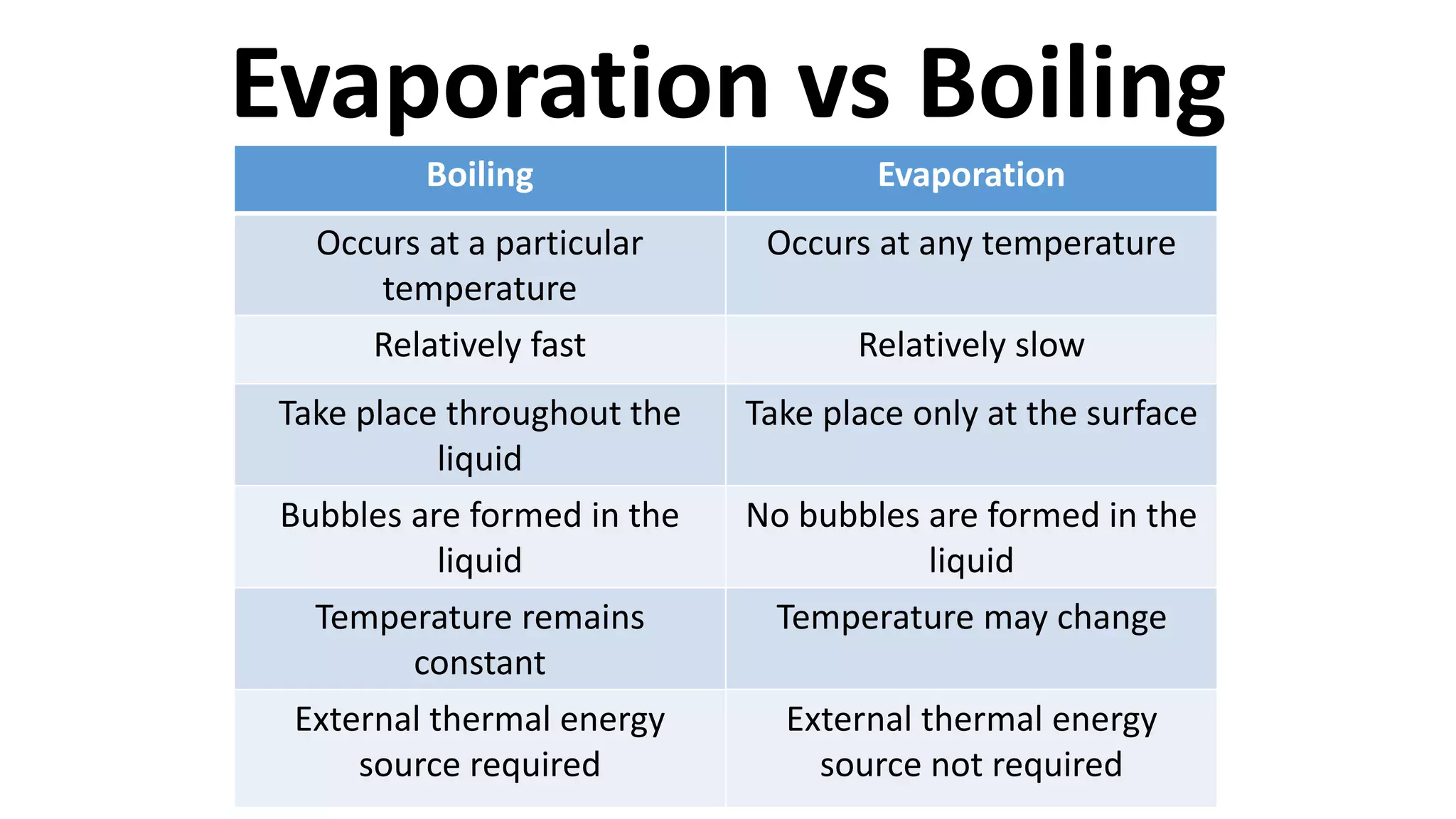 Evaporation vs Boiling
Boiling Evaporation
Occurs at a particular
temperature
Occurs at any temperature
Relatively fast Relatively slow
Take place throughout the
liquid
Take place only at the surface
Bubbles are formed in the
liquid
No bubbles are formed in the
liquid
Temperature remains
constant
Temperature may change
External thermal energy
source required
External thermal energy
source not required
 