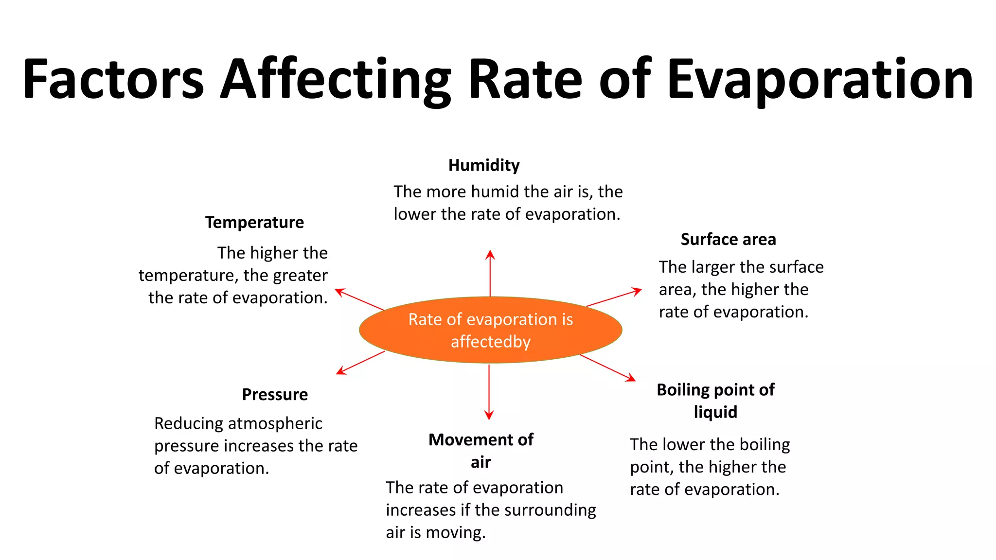 Rate of evaporation is
affectedby
Temperature
Pressure
Humidity
Movement of
air
Surface area
Boiling point of
liquid
The more humid the air is, the
lower the rate of evaporation.
The larger the surface
area, the higher the
rate of evaporation.
The lower the boiling
point, the higher the
rate of evaporation.The rate of evaporation
increases if the surrounding
air is moving.
Reducing atmospheric
pressure increases the rate
of evaporation.
The higher the
temperature, the greater
the rate of evaporation.
Factors Affecting Rate of Evaporation
 
