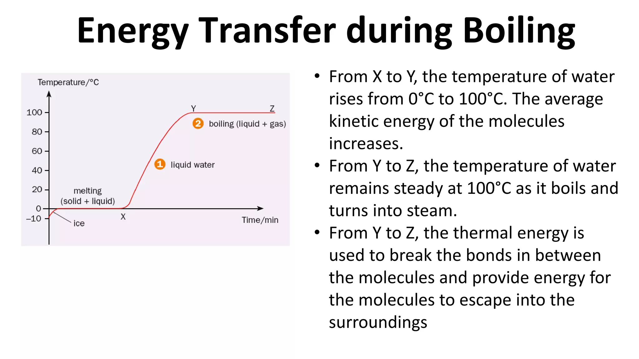 Energy Transfer during Boiling
• From X to Y, the temperature of water
rises from 0°C to 100°C. The average
kinetic energy of the molecules
increases.
• From Y to Z, the temperature of water
remains steady at 100°C as it boils and
turns into steam.
• From Y to Z, the thermal energy is
used to break the bonds in between
the molecules and provide energy for
the molecules to escape into the
surroundings
 