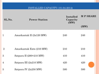 INSTALLED CAPACITY ( 01-04-2014)
SL.No. Power Station
Installed
Capacity
(MW)
M P SHARE
(MW)
1 Amarkantak II (2x120 MW)  240 240
 2 Amarkantak Extn (210 MW)  210 210
3 Satpura II (200+210 MW)  410 410
4 Satpura III (2x210 MW)  420 420
5 Satpura IV (2x250 MW)  500 500
 