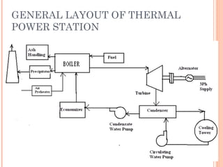 GENERAL LAYOUT OF THERMAL
POWER STATION
 