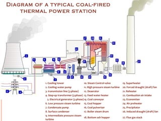 1. Cooling tower 10. Steam Control valve 19. Superheater
2. Cooling water pump 11. High pressure steam turbine 20. Forced draught (draft) fan
3. transmission line (3-phase) 12. Deaerator 21. Reheater
4. Step-up transformer (3-phase) 13. Feed water heater 22. Combustion air intake
5. Electrical generator (3-phase)14. Coal conveyor 23. Economiser
6. Low pressure steam turbine 15. Coal hopper 24. Air preheater
7. Condensate pump 16. Coal pulveriser 25. Precipitator
8. Surface condenser 17. Boiler steam drum 26. Induced draught (draft) fan
9. Intermediate pressure steam 
turbine
18. Bottom ash hopper 27. Flue gas stack
Diagram of a typical coal-fired
thermal power station
 