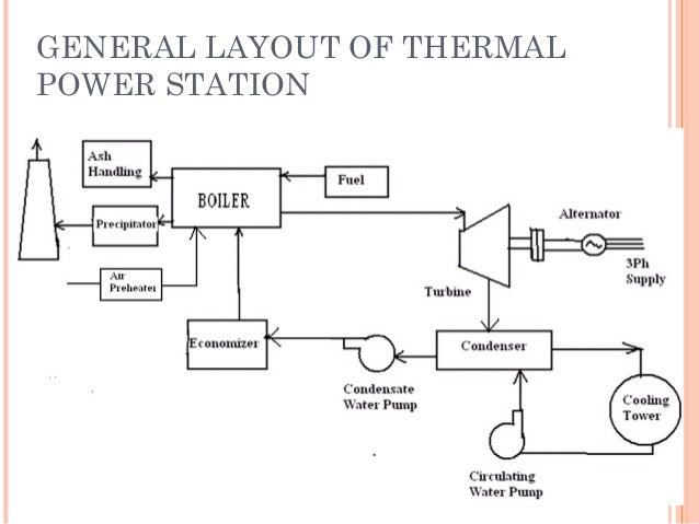 Layout And Piping Of The Steam Power Plant System | summer internship industrail report on thermal power plant Layout And Piping Of The Steam Power Plant System | summer internship industrail report on thermal power plant