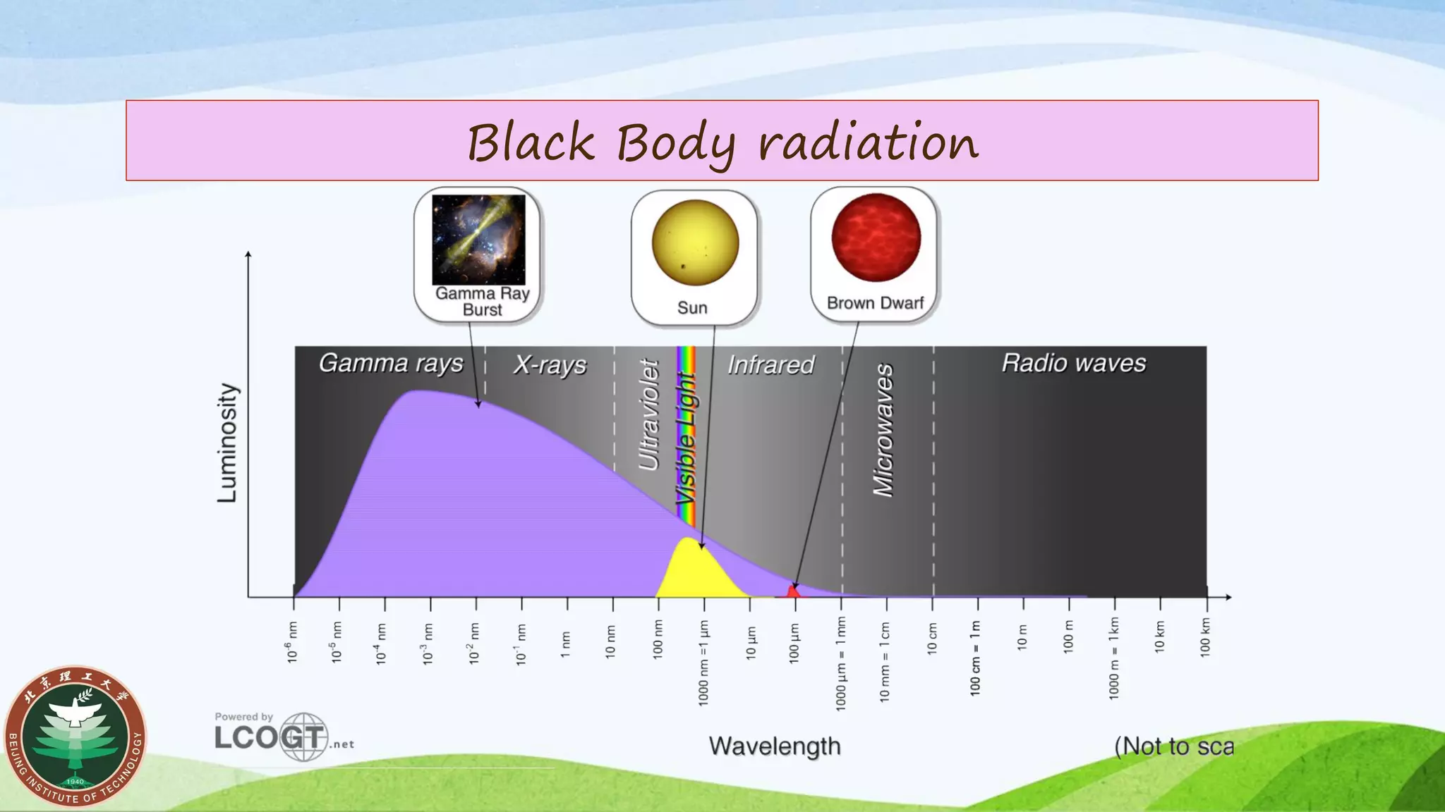 Black Body radiation
 