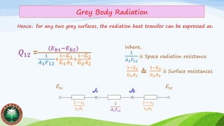 Grey Body Radiation
Hence，for any two grey surfaces, the radiation heat transfer can be expressed as：
𝑄12 =
(𝐸 𝑏1−𝐸 𝑏2)
1
𝐴1 𝐹12
+
1−1
1 𝐴1
+
1−2
2 𝐴2
Eb1 Eb2
J1 J2
1 − 1
1 𝐴1
1
𝐴1 𝐹12
1 − 2
2 𝐴2
Where,
1
𝐴1 𝐹12
is Space radiation resistance
1−1
1 𝐴1
&
1−2
2 𝐴2
is Surface resistances.
 