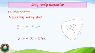 Grey Body Radiation
Electrical Analogy
A small body in a big space
𝐴1
𝐴2
0 F1-2 =1
A1
A2
𝑄12 = 𝜎1(𝑇1
4
− 𝑇2
4
)𝐴1
 