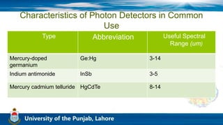 Characteristics of Photon Detectors in Common
Use
Type Abbreviation Useful Spectral
Range (um)
Mercury-doped
germanium
Ge:Hg 3-14
Indium antimonide InSb 3-5
Mercury cadmium telluride HgCdTe 8-14
 