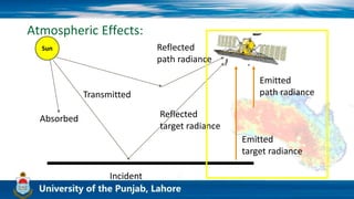 Atmospheric Effects:
Sun
Incident
Absorbed
Transmitted
Reflected
target radiance
Emitted
path radiance
Emitted
target radiance
Reflected
path radiance
 