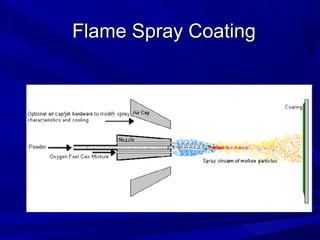 Flame Spray CoatingFlame Spray Coating
 