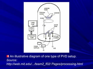 An illustrative diagram of one type of PVD setup.
Source:
http://web.mit.edu/.../team2_f02/ Pages/processing.html
 