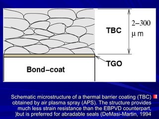 Schematic microstructure of a thermal barrier coating (TBC)Schematic microstructure of a thermal barrier coating (TBC)
obtained by air plasma spray (APS). The structure providesobtained by air plasma spray (APS). The structure provides
much less strain resistance than the EBPVD counterpart,much less strain resistance than the EBPVD counterpart,
but is preferred for abradable seals (DeMasi-Martin, 1994but is preferred for abradable seals (DeMasi-Martin, 1994))
 