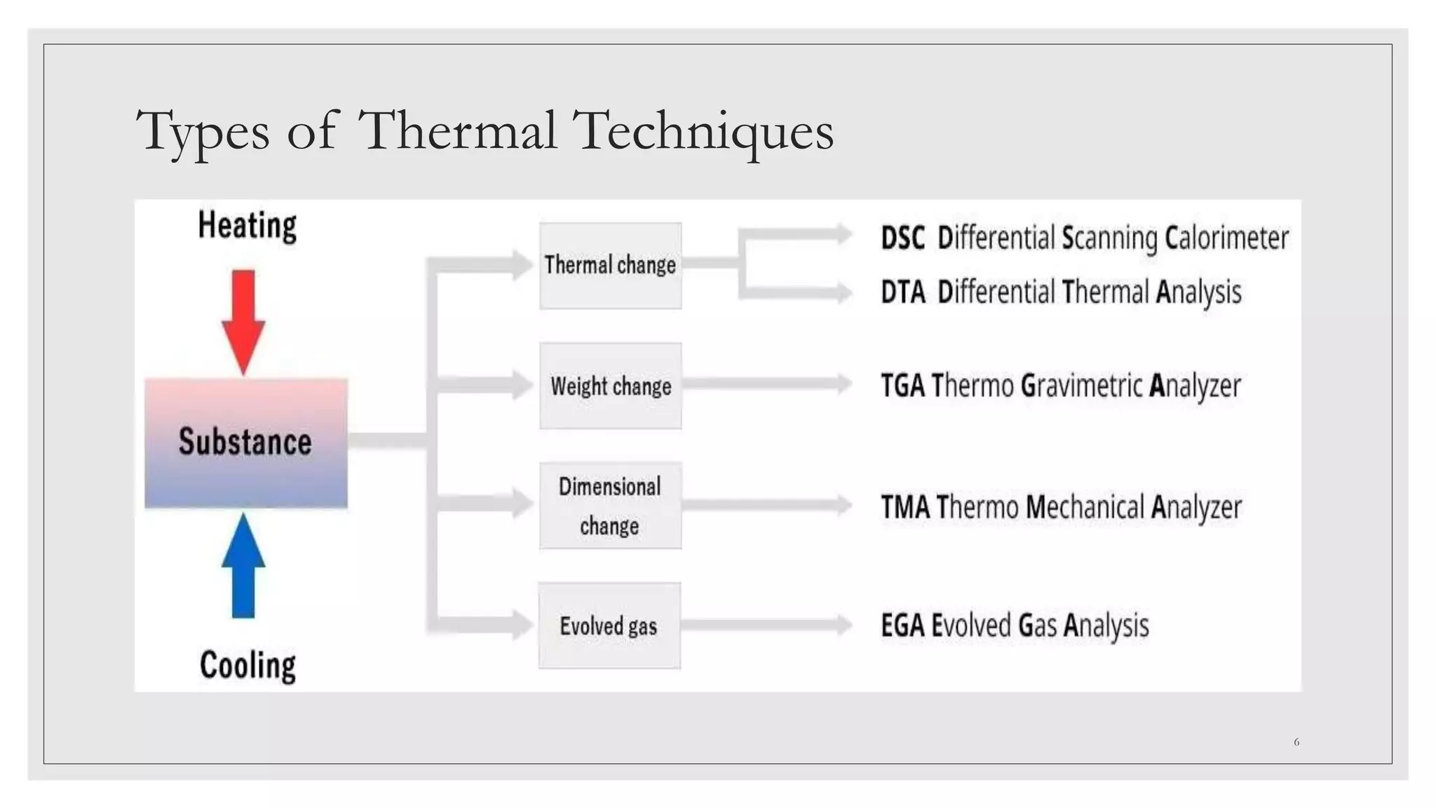Types of Thermal Techniques
6
 