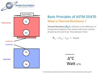 Power (Watts)
                                            Basic Principles of ASTM D5470
Heat Source           T1                    What is Thermal Resistance ?
                                            Thermal Resistance (Rth) is defined as the difference in
                                            temperature between two closed isothermal surfaces
                                            divided by the total heat flow between them.
                      T2

                                                        Rth      = (T(A) – T(B))                     Power
    (surface A)

    (surface B)



                      T3

  Heat Sink                                                                            ∆ C
                      T4                                                               Watt (V*I)
                                  * Present system does a good job of accounting for all heat and monitoring temperature but nothing is perfect.
 