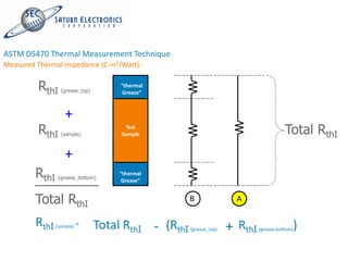 ASTM D5470 Thermal Measurement Technique
Measured Thermal Impedance (C-in2/Watt):


          RthI    (grease_top)
                                      “thermal
                                      Grease”



                   +
          RthI    (sample)
                                       Test
                                      Sample                                             Total RthI
                   +
         RthI   (grease_bottom)
                                     “thermal
                                     Grease”


         Total RthI                                   B                A

         RthI   (sample) =       Total RthI - (RthI   (grease_top)   + RthI   (grease-bottom)   )
 