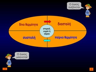 διαστολή συστολή δίνει θερμότητα παίρνει θερμότητα Ο όγκος αυξάνεται! Ο όγκος μειώνεται! στερεό, υγρό ή αέριο 