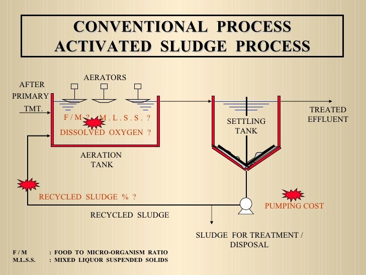 Design Of Activated Sludge Process Ppt Flow