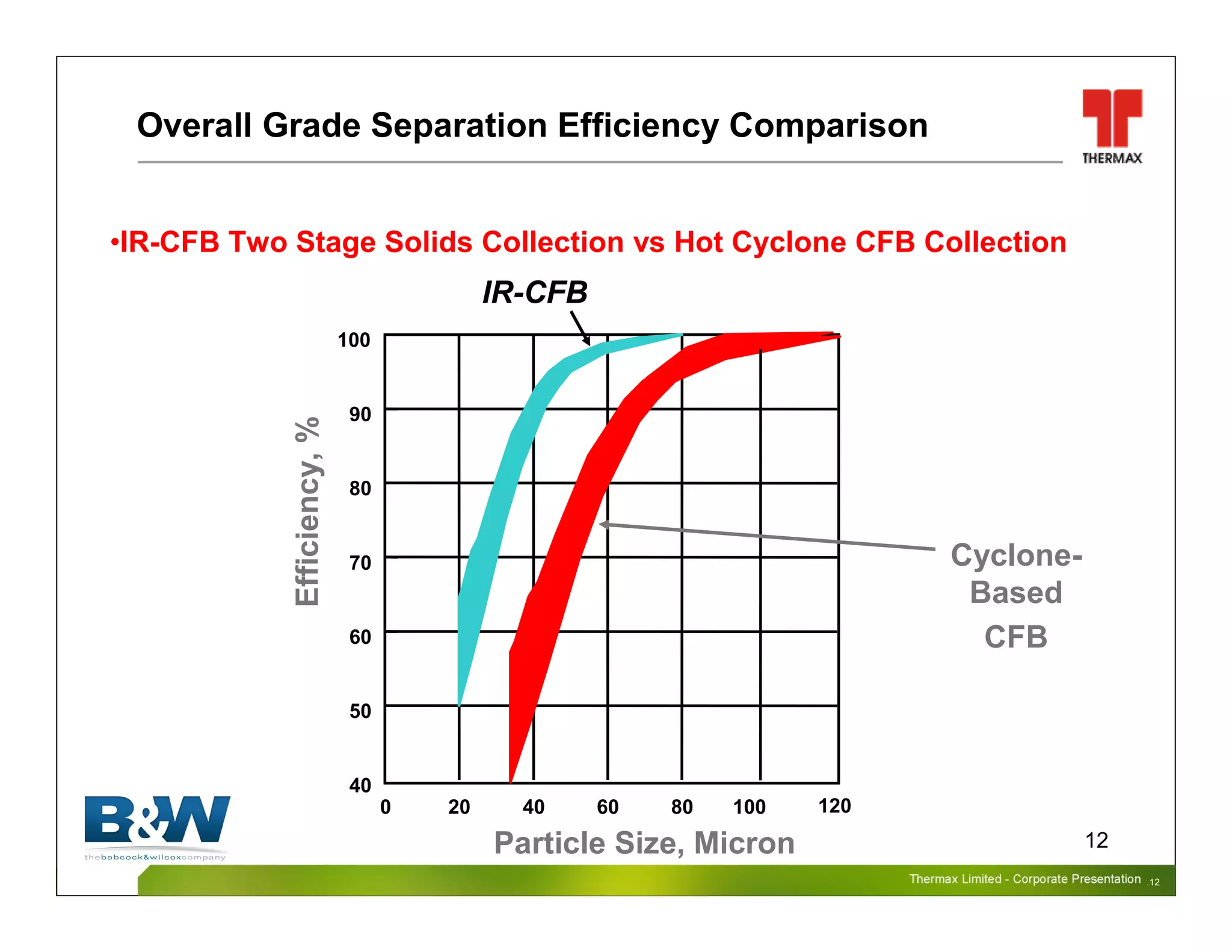 Thermax Limited – Corporate PresentationThermax Limited – Corporate Presentation
12
Overall Grade Separation Efficiency Comparison
.12
•IR-CFB Two Stage Solids Collection vs Hot Cyclone CFB Collection
Particle Size, Micron
Efficiency,%
100
90
80
70
60
50
40
0 20 40 60 80 100 120
Cyclone-
Based
CFB
IR-CFB
 
